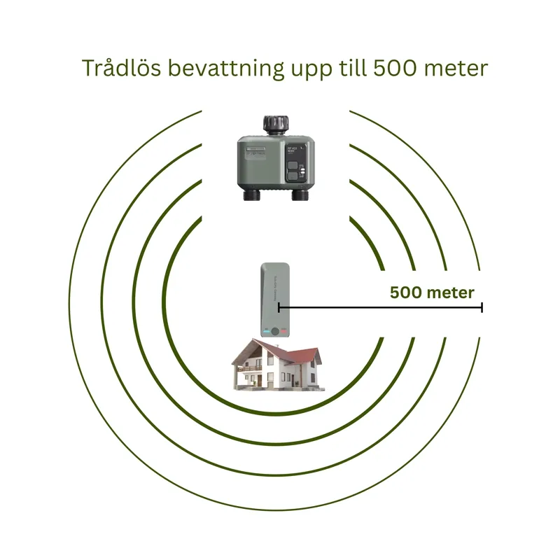 Illustration som visar trådlös räckvidd upp till 500 meter mellan RF-gateway och bevattningstimer i trädgård