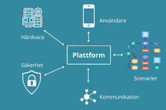 Platform med Turn Green